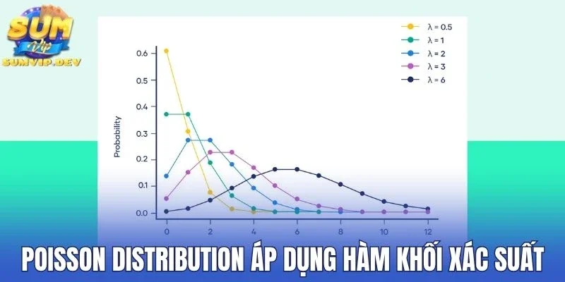 Poisson Distribution áp dụng hàm khối xác suất